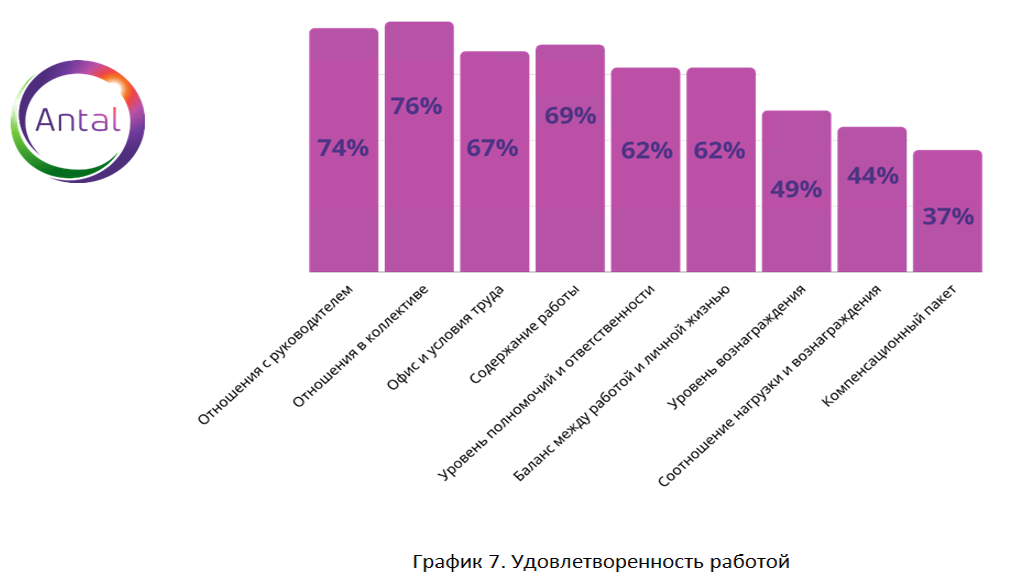 Рынок труда 2021 году. Обзор заработных плат 2022 по должностям.